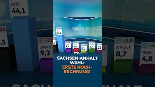 SACHSEN-ANHALT-WAHL: ERSTE HOCHRECHNUNG! 44% FÜR DIE AFD! | #shorts