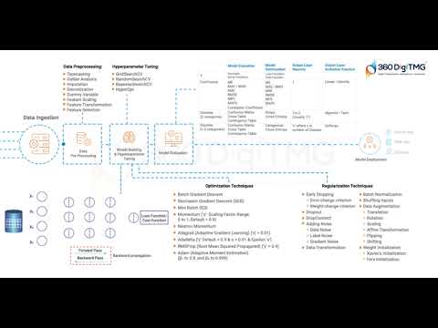 CRISP ML Q | 360DigiTMG