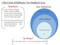 What is Circle of Influence? "The 7 habits of Highly Effective People" (Covey, 1989)