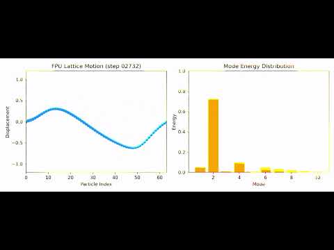 基礎理工学科 The energy recurence of the Fermi-Pasta-Ulam model #chaos #nonlinear #physics
