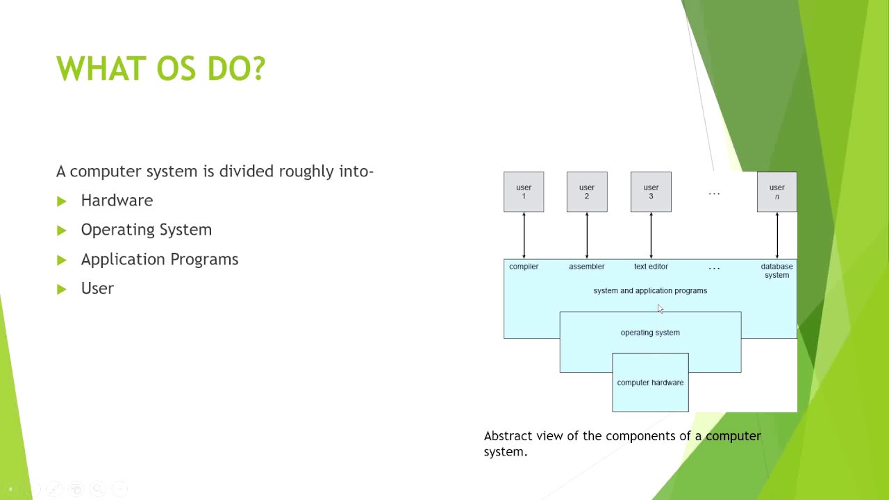 1.1 INTRODUCTION TO OS #operatingsystem #vtu  #freetutorial #exams #freetutorials #courseware