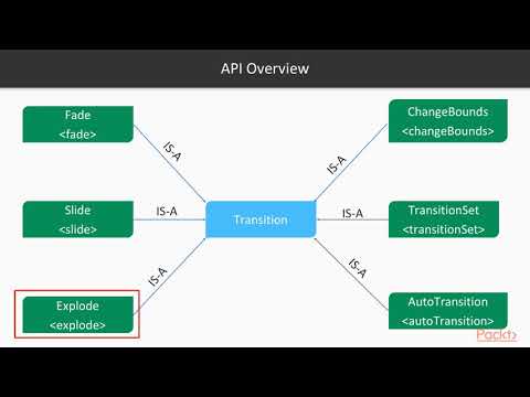 Hands On Android Animations Understanding Transitions | packtpub com