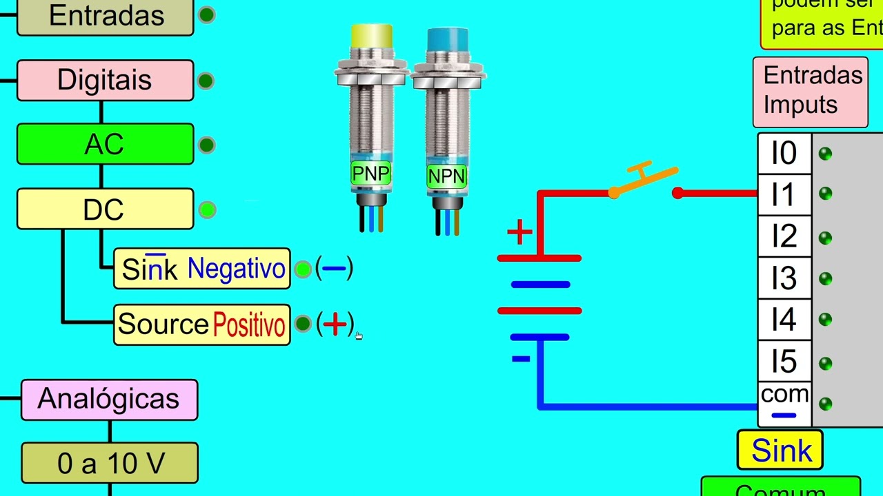 CLP   Entradas Digitais AC/DC Sink x Source baixe a animação para fazer suas vídeos aulas