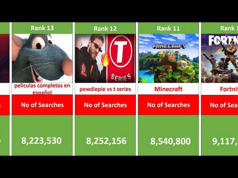 Top 20 Searches on Youtube||Latest information2023