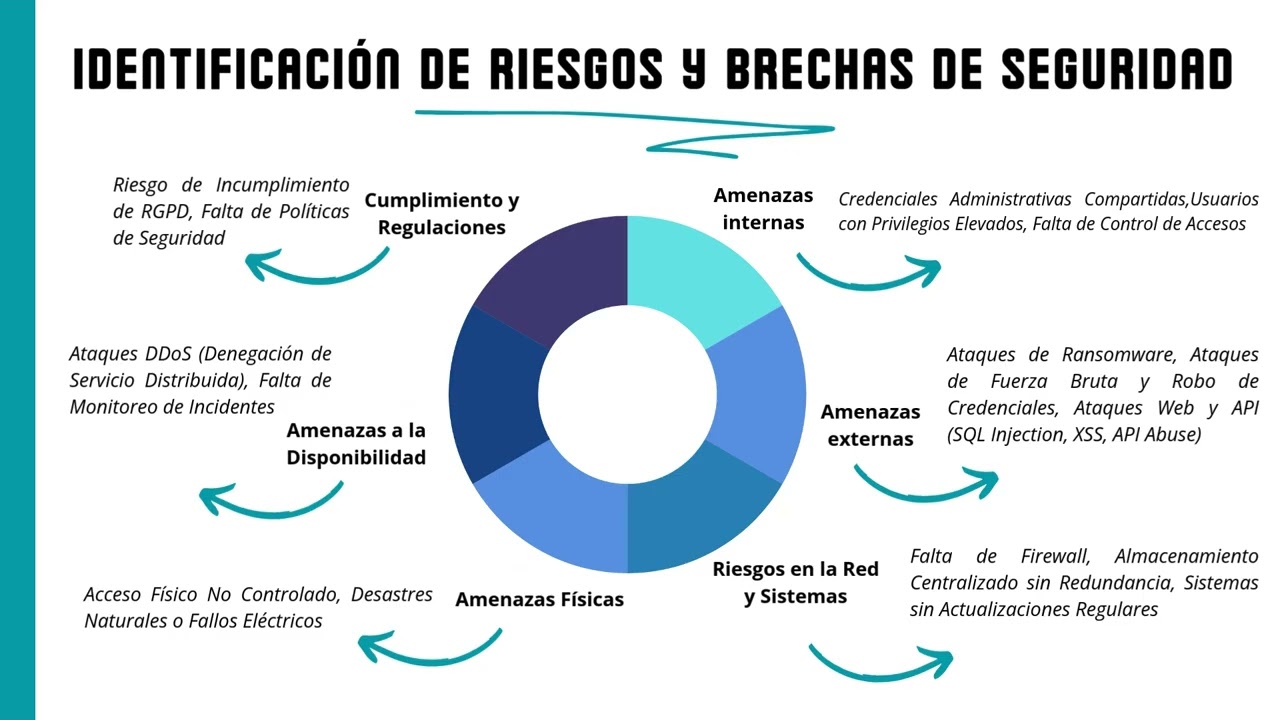 Plan de Seguridad Informática