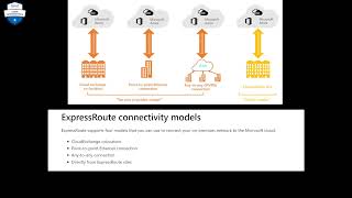 Azure ExpressRoute - AZ 900 Fundamentals