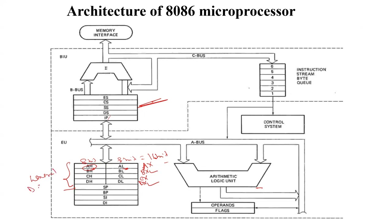 Architecture 8086 Microprocessor p1 L2