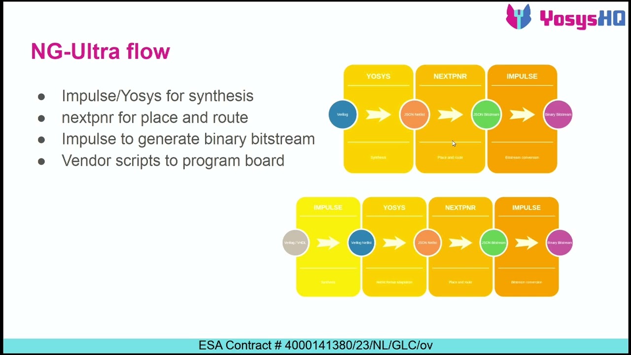 YosysHQ - Building alternative FPGA toolchains