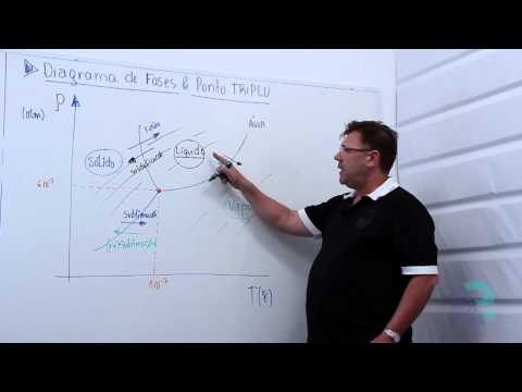 Diagrama de fases e ponto triplo