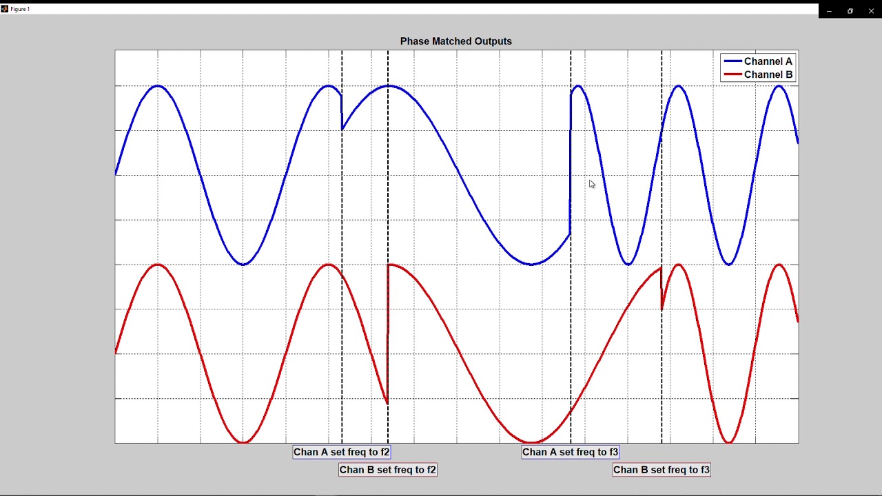 Phase Matched Outputs in MultiChannel 40GHz Signal Generators