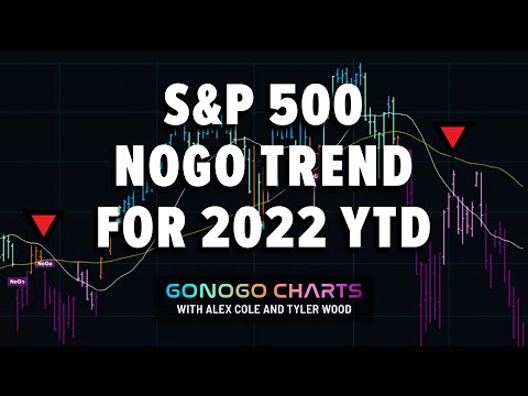 S&P 500 NoGo Trend For 2022 YTD | GoNoGo Charts