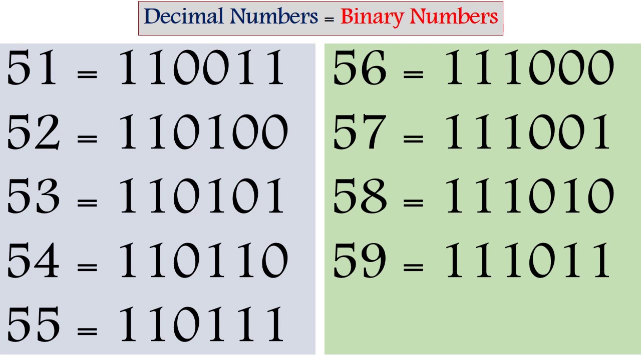 Binary numbers from 1 to 128 | Binary conversion of Decimal numbers 1 to 100