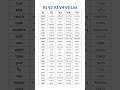 V1 V2 V3 V4 V5 Most Importnant Verbs List With Examples Comprehensive Grammar Guide