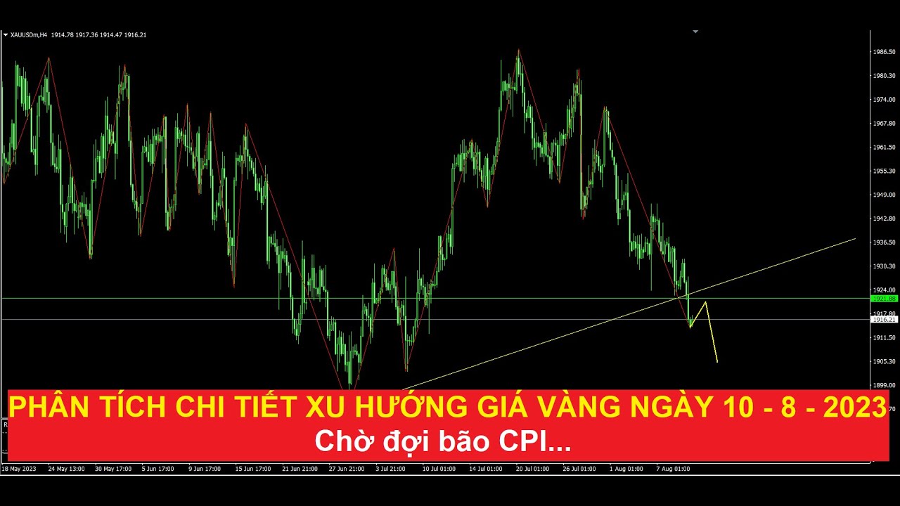 Video phân tích chi tiết xu hướng giá vàng trước cơn bão CPI ngày 10/8/2023