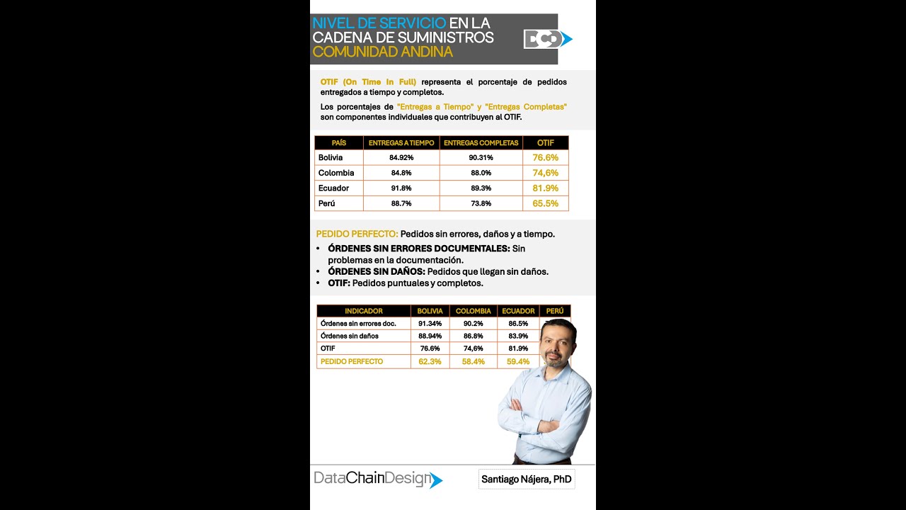 📊 𝐃𝐞𝐬𝐜𝐢𝐟𝐫𝐚𝐧𝐝𝐨 𝐞𝐥 𝐍𝐢𝐯𝐞𝐥 𝐝𝐞 𝐒𝐞𝐫𝐯𝐢𝐜𝐢𝐨 𝐞𝐧 𝐒𝐮𝐩𝐩𝐥𝐲 𝐂𝐡𝐚𝐢𝐧 📊