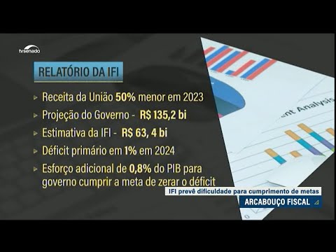 IFI prevê dificuldade para cumprimento de metas do novo arcabouço fiscal