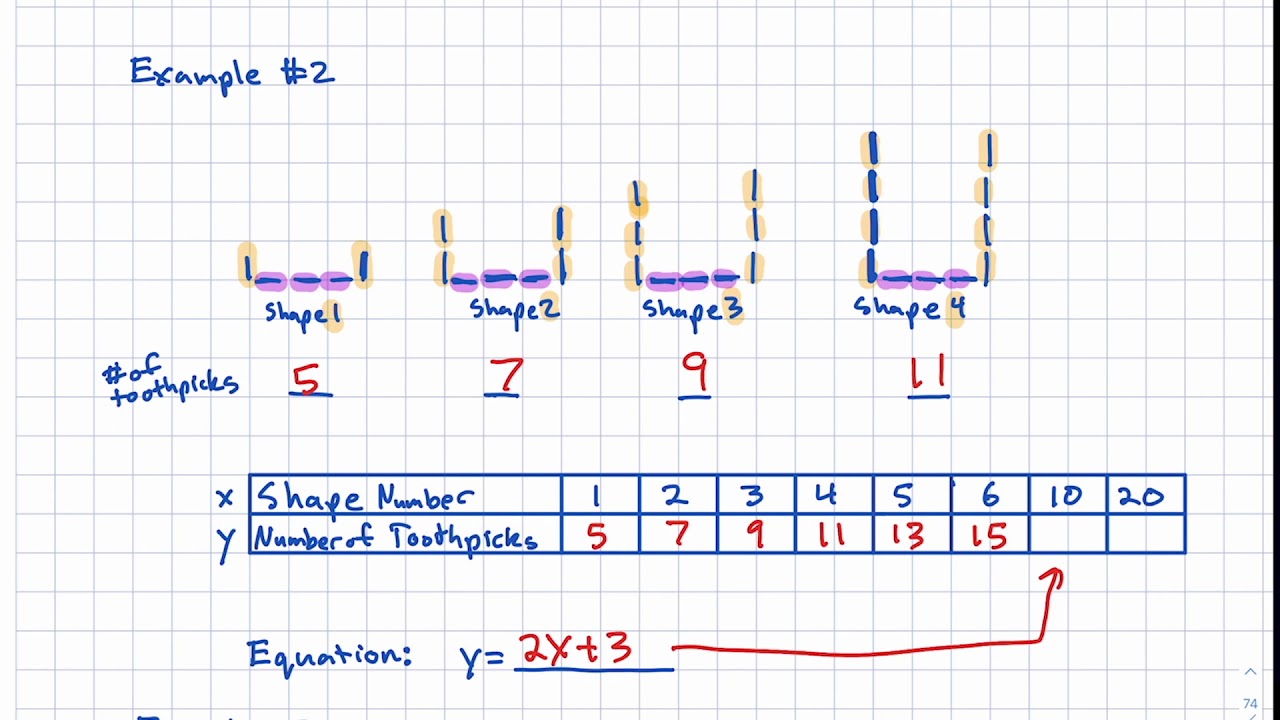 Writing Linear Equations From Visual Patterns or Input Output Tables