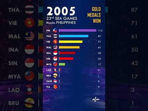 SEA Games | Gold medals won by each country