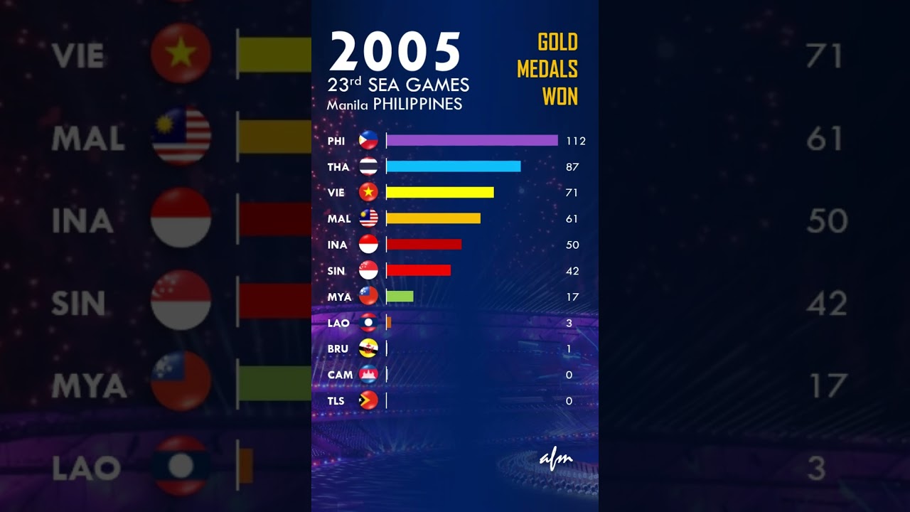 SEA Games | Gold medals won by each country