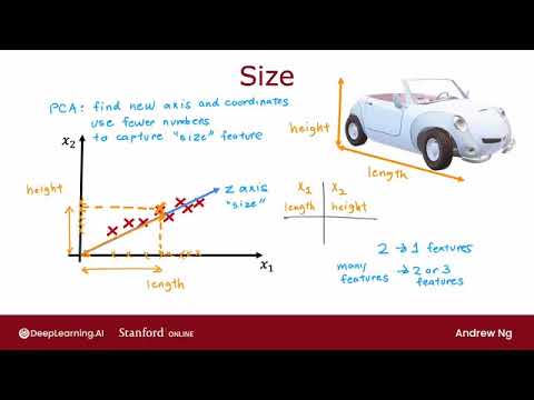 Principal components analysis 1| Andrew Ng