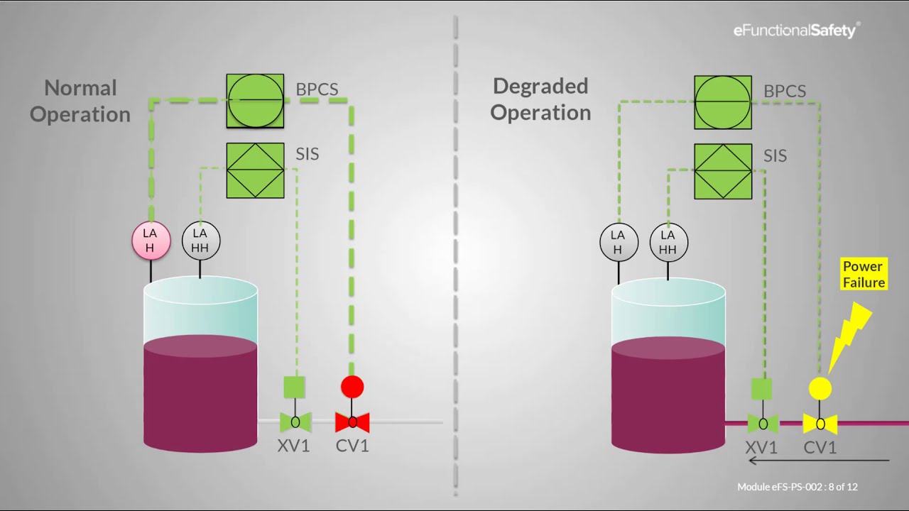 What is Functional Safety and a Safety Instrumented System?