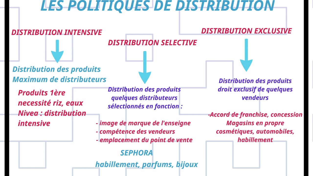 TSTMG-MERCA-CHAP.7&8 ENJEUX ET FORMES DE DISTRIBUTION RELATIONS PROD/DISTRIBUTEUR