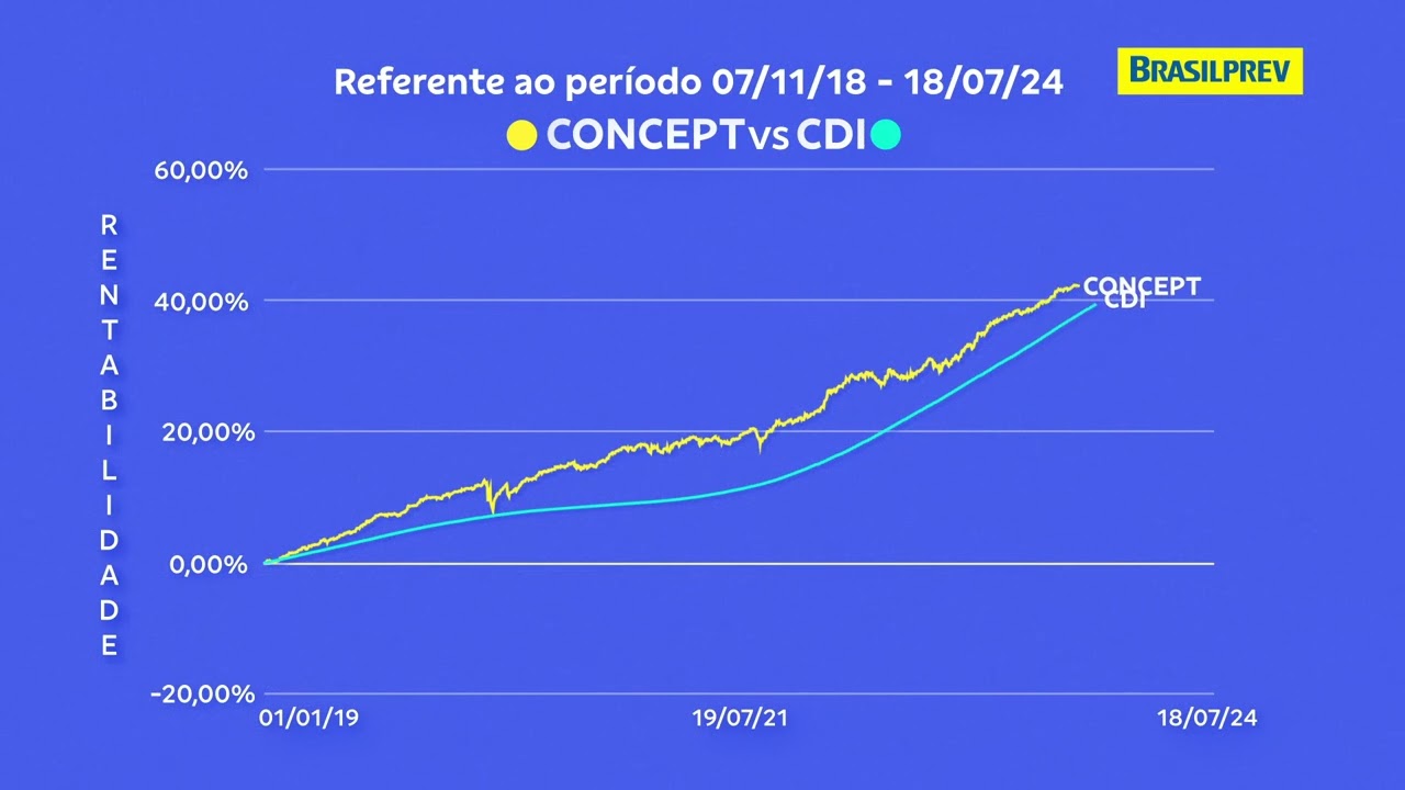 BRASILPREV vs CDI - CONCEPT