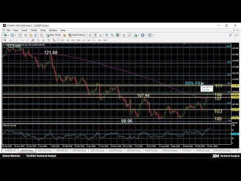 Technical Analysis - 21/11/2016 - USDJPY bullish but finds resistance at key 111.00 level