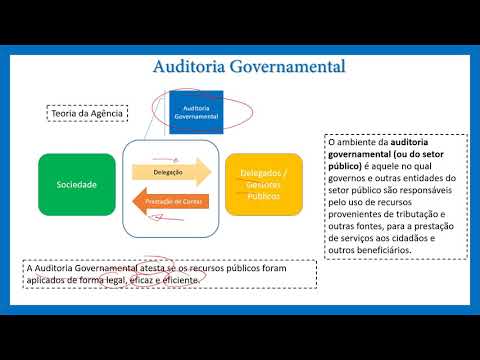 Auditoria Governamental - Introdução à Auditoria Governamental