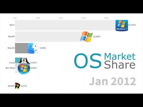 Most Popular Operating Systems 1999 To 2019