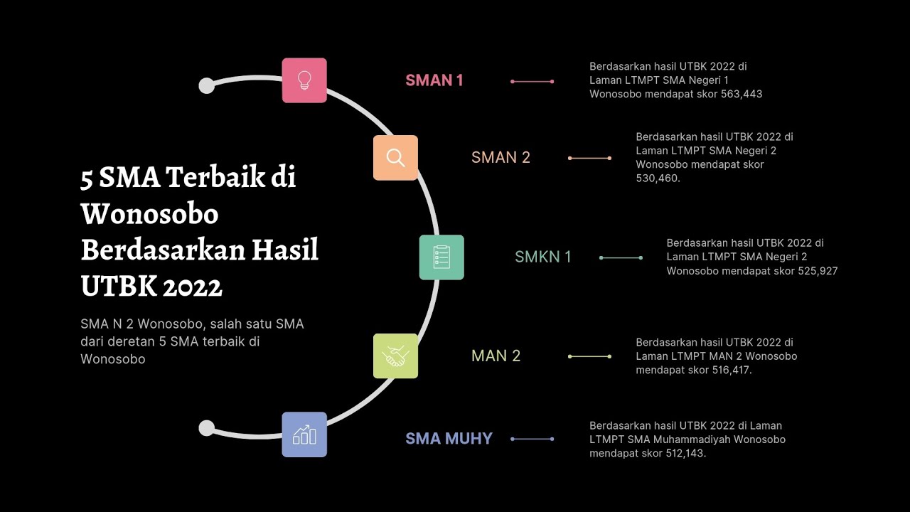Keren! Inilah 5 SMA Terbaik di Wonosobo Berdasarkan Hasil UTBK 2022