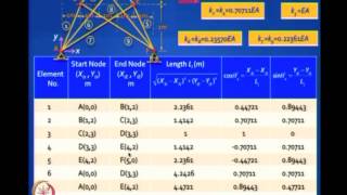 Mod-04 Lec-25 Matrix Analysis of Structures with Axial Elements