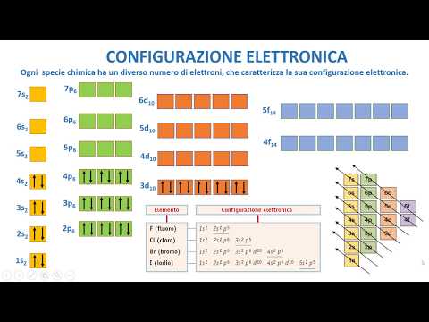 LA CHIMICA FACILE - La configurazione elettronica