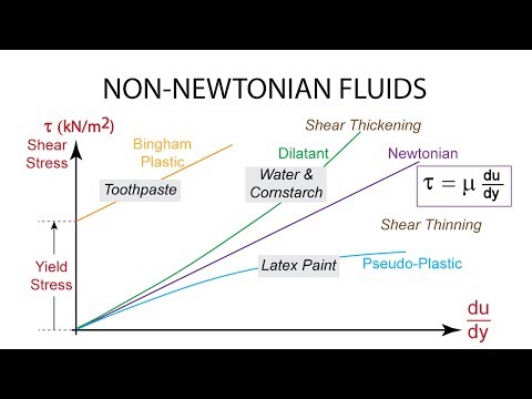 Introductory Fluid Mechanics L2 p4:  Non-Newtonian Fluids