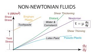 Introductory Fluid Mechanics L2 p4:  Non-Newtonian Fluids