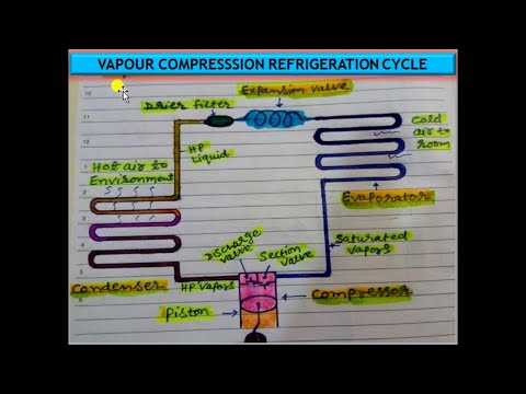 Vapor Compression Refrigeration Cycle