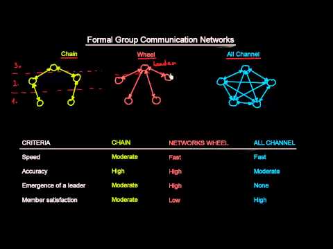 image-What are the types of organizational communication networks?