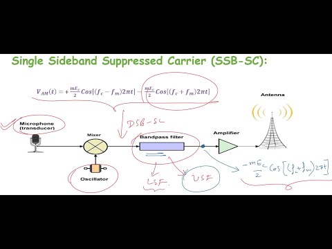 Single Sideband - Suppressed Carrier (SSB-SC) AM Wave