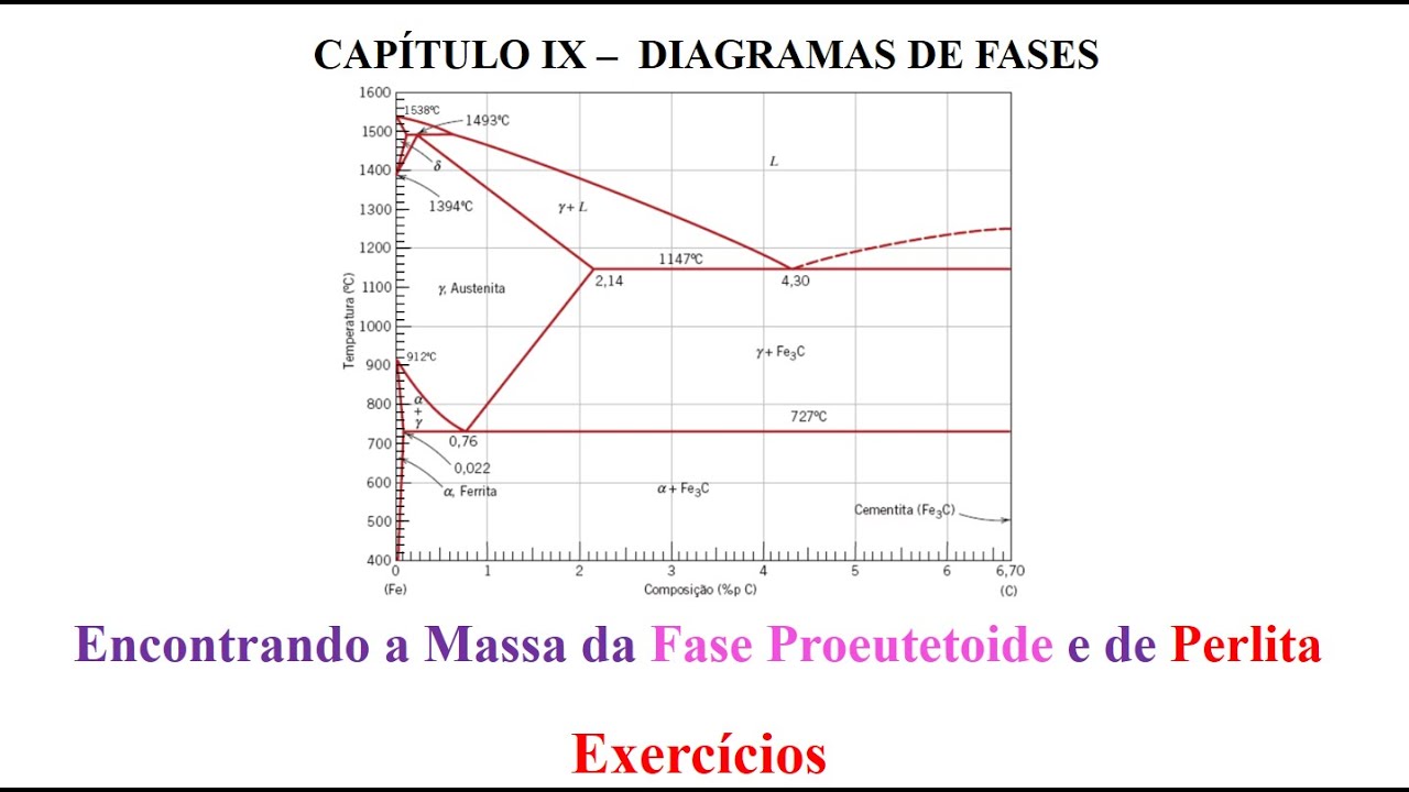 Encontrando a Massa da Fase Proeutetoide e de Perlita