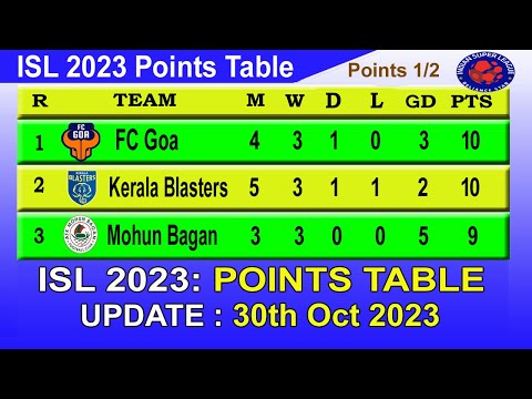 ISL 2023 Points Table today 30th Oct 2023 || 2023–24 Hero Indian Super League Points Table