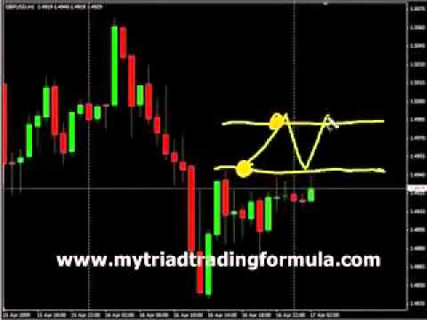 How to Beat the Odds Forex Scalping Triad Trading Formula