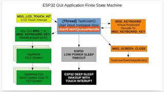 ESP32 GUI User Interaction & ESP32 Deep Sleep