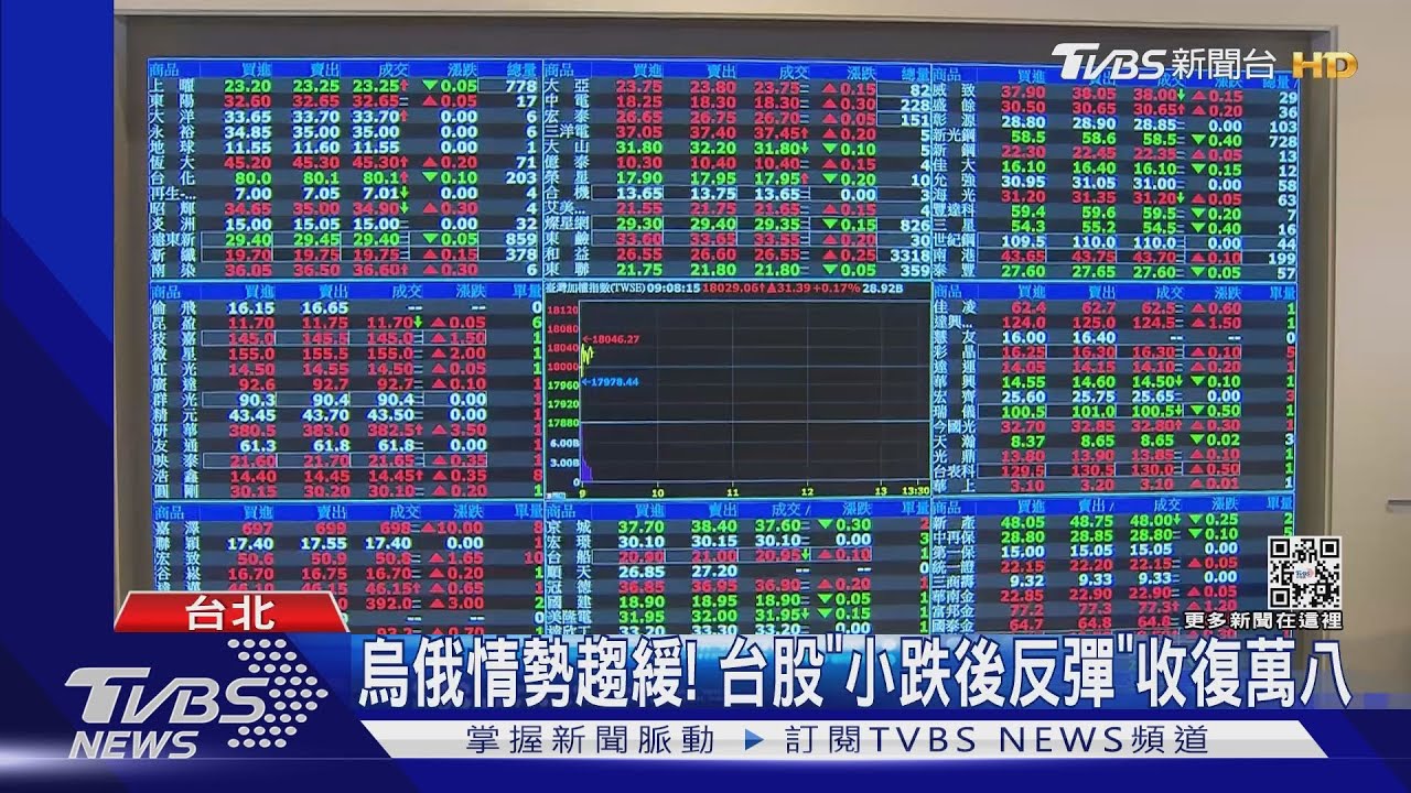 台股震盪！一度攻破萬八　收盤前跌45點「紅翻黑」