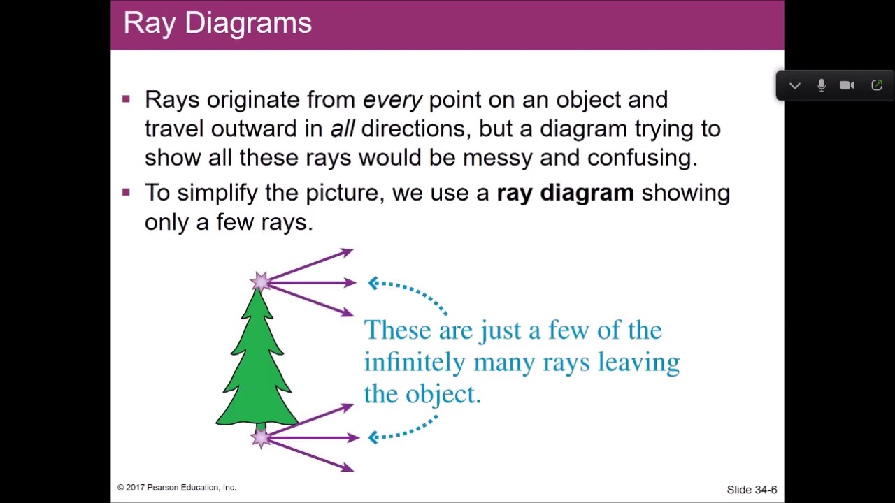 PHYS 211 - Chapter 33 part 1 - Relfection and Refraction