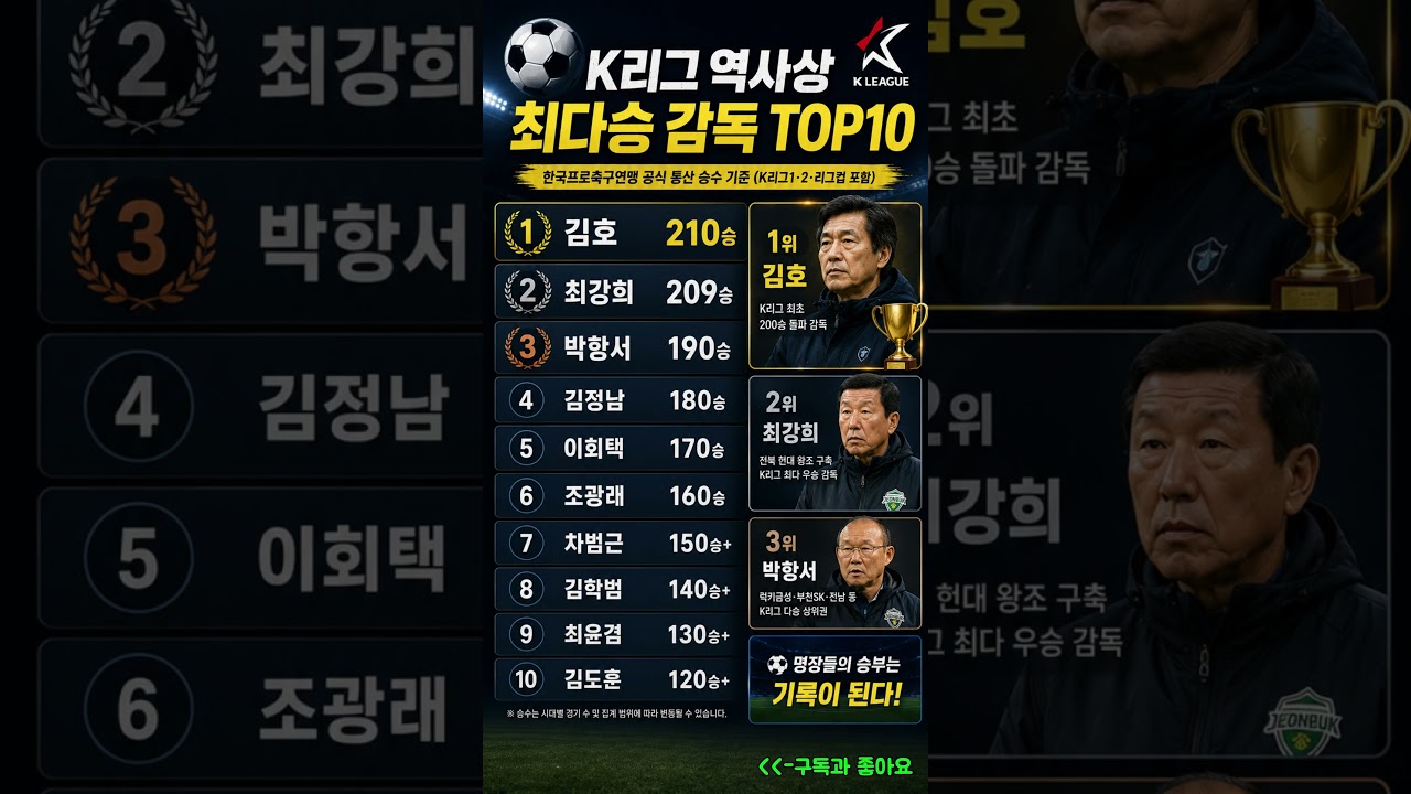 K리그 역사상 가장 많이 이긴 감독은?