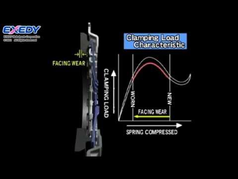 EXEDY Tech - Manual Clutch Basic Function explained