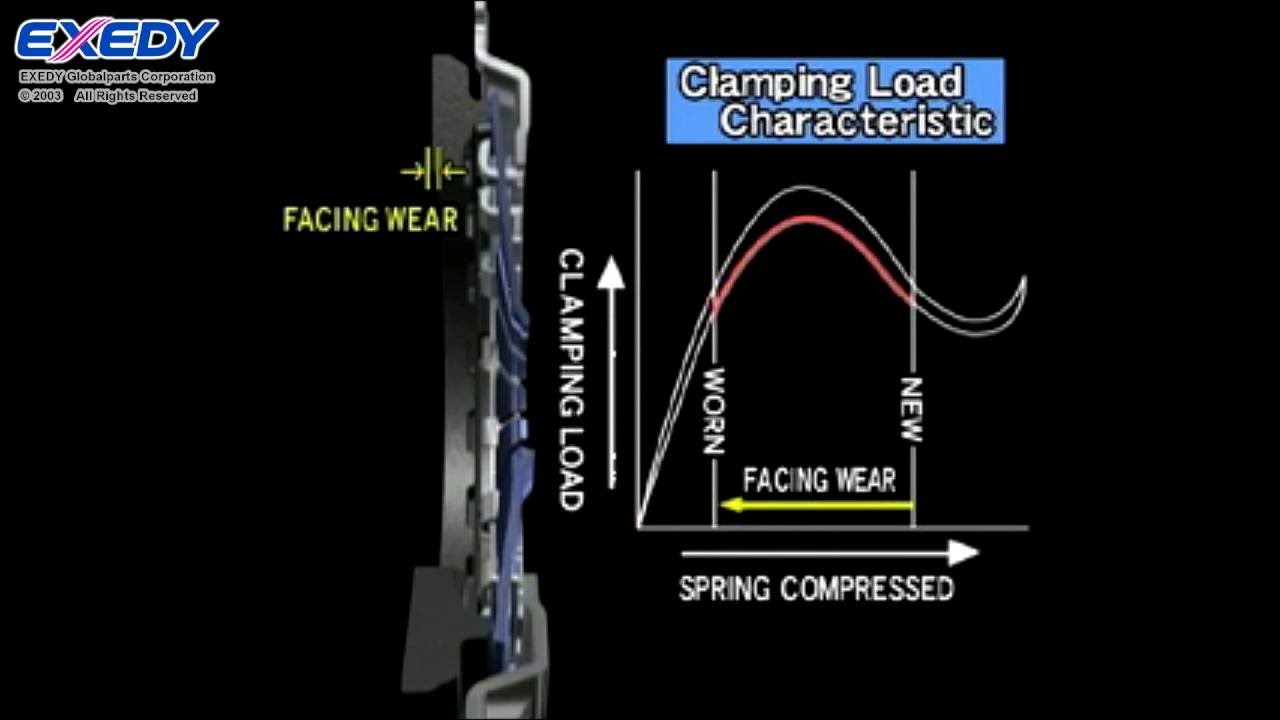 EXEDY Tech - Manual Clutch Basic Function explained