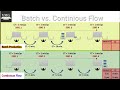 Batch Production vs. Continuous Flow Manufacturing