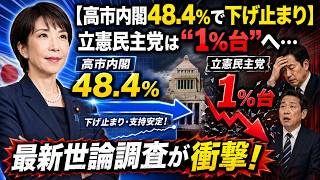 【高市内閣48.4％で下げ止まり】立憲民主党は“1％台”へ…最新世論調査が衝撃！