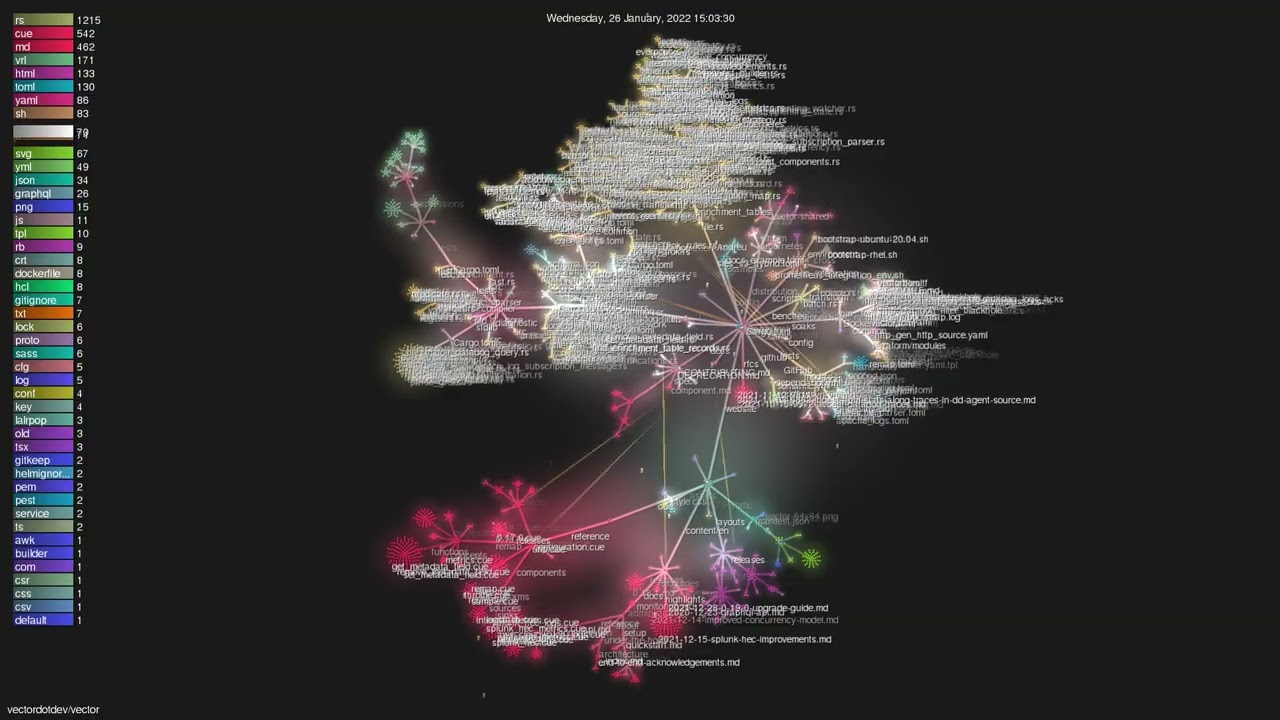 vectordotdev/vector - Gource visualisation